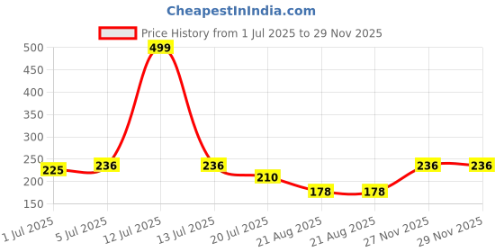 myntra.com Gurjari Jewellers PEACOKE Tops with BRASS GUGRU gurjari jewellers Price History Graph from 1 Jul 2025 to 28 Nov 2025