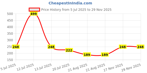 myntra.com Gurjari Jewellers Peacoke Tops with BRASS GUGRU gurjari jewellers Price History Graph from 5 Jul 2025 to 28 Nov 2025