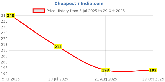 myntra.com Gurjari Jewellers Peacoke Tops with Fleur-de-lis +Turquoise earring gurjari jewellers Price History Graph from 5 Jul 2025 to 29 Oct 2025