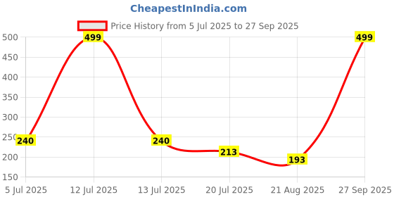 myntra.com Gurjari Jewellers Peacoke Tops with Flower Turquoise earring gurjari jewellers Price History Graph from 5 Jul 2025 to 27 Sep 2025