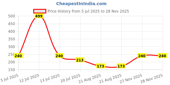 myntra.com Gurjari Jewellers Peacoke Tops with Turquoise Earring gurjari jewellers Price History Graph from 5 Jul 2025 to 27 Nov 2025