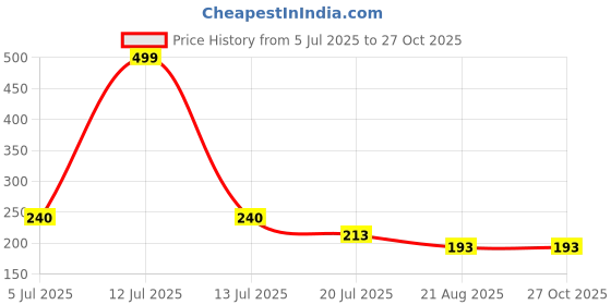 myntra.com Gurjari Jewellers Peacoke Tops with Turquoise Earring gurjari jewellers Price History Graph from 5 Jul 2025 to 27 Oct 2025