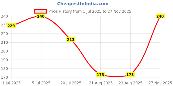 myntra.com Gurjari Jewellers Peacoke Tops with Turquoise Flower Stone Beads gurjari jewellers Price History Graph from 1 Jul 2025 to 27 Nov 2025