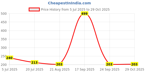 myntra.com Gurjari Jewellers Peacoke2 Tops with HEART Earring gurjari jewellers Price History Graph from 5 Jul 2025 to 28 Oct 2025