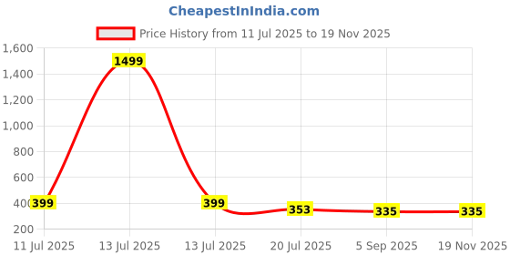 myntra.com gurjari jewellers Silver Charm Anklet gurjari jewellers Price History Graph from 11 Jul 2025 to 17 Nov 2025