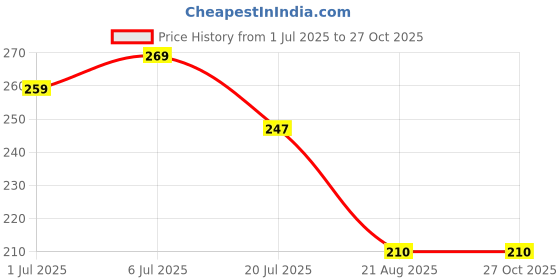 myntra.com Gurjari Jewellers Tops Brass Drops & Danglers gurjari jewellers Price History Graph from 1 Jul 2025 to 27 Oct 2025