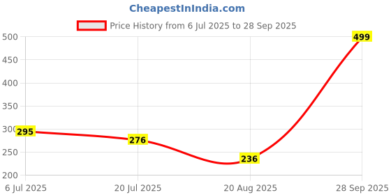 myntra.com Gurjari Jewellers Tops Brass Drops & Danglers gurjari jewellers Price History Graph from 6 Jul 2025 to 28 Sep 2025