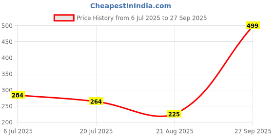 myntra.com Gurjari Jewellers Tops Brass Drops & Danglers gurjari jewellers Price History Graph from 6 Jul 2025 to 27 Sep 2025
