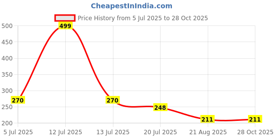 myntra.com Gurjari Jewellers Tops Brass Drops & Danglers gurjari jewellers Price History Graph from 5 Jul 2025 to 28 Oct 2025