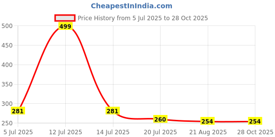 myntra.com Gurjari Jewellers Tops Brass Drops & Danglers gurjari jewellers Price History Graph from 5 Jul 2025 to 27 Oct 2025
