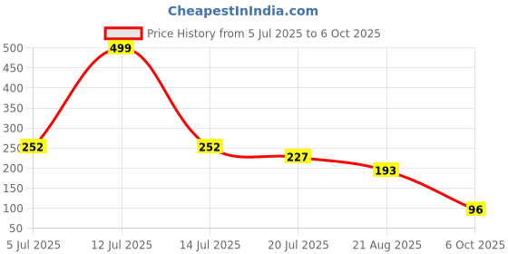 myntra.com Gurjari Jewellers Tops + Colourfull Flower earing Brass Drops & Danglers gurjari jewellers Price History Graph from 5 Jul 2025 to 6 Oct 2025