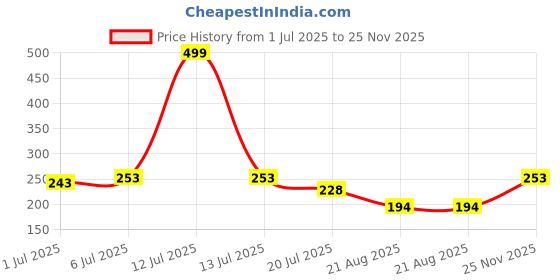 myntra.com Gurjari Jewellers Tops + Evil Eye + COIN Brass Drops & Danglers gurjari jewellers Price History Graph from 1 Jul 2025 to 25 Nov 2025