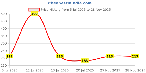 myntra.com Gurjari Jewellers Tops + Evil Eye + COIN Brass Drops & Danglers gurjari jewellers Price History Graph from 5 Jul 2025 to 28 Nov 2025