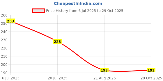 myntra.com Gurjari Jewellers Tops + Evil Eye + COIN Brass Drops & Danglers gurjari jewellers Price History Graph from 6 Jul 2025 to 29 Oct 2025