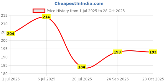 myntra.com Gurjari Jewellers Tops + Evil Eye + DOLPHIN Brass Drops & Danglers gurjari jewellers Price History Graph from 1 Jul 2025 to 27 Oct 2025