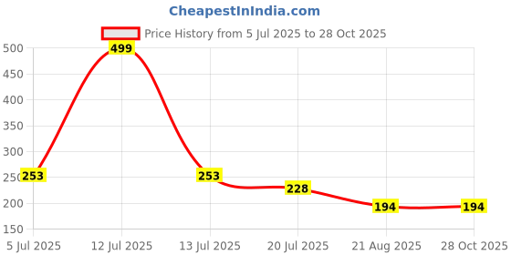 myntra.com Gurjari Jewellers Tops + Evil Eye + DOLPHIN Brass Drops & Danglers gurjari jewellers Price History Graph from 5 Jul 2025 to 27 Oct 2025