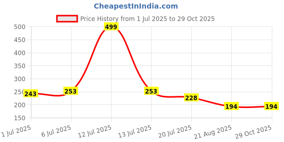 myntra.com Gurjari Jewellers Tops + Evil Eye + ELEPHANT Brass Drops & Danglers gurjari jewellers Price History Graph from 1 Jul 2025 to 29 Oct 2025
