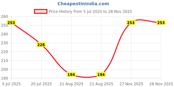 myntra.com Gurjari Jewellers Tops + Evil Eye + ELEPHANT Brass Drops & Danglers gurjari jewellers Price History Graph from 5 Jul 2025 to 27 Nov 2025