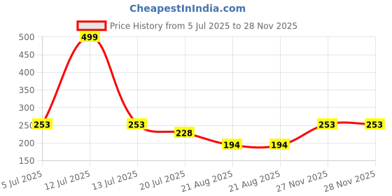 myntra.com Gurjari Jewellers Tops + Evil Eye + HEART Brass Drops & Danglers gurjari jewellers Price History Graph from 5 Jul 2025 to 27 Nov 2025