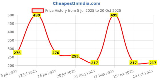 myntra.com Gurjari Jewellers Tops with Brass Gungru Earrings gurjari jewellers Price History Graph from 5 Jul 2025 to 20 Oct 2025