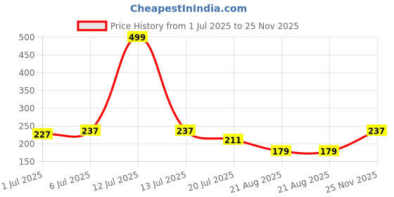 myntra.com Gurjari Jewellers Tops with Brass Silver Golden Chain gurjari jewellers Price History Graph from 1 Jul 2025 to 25 Nov 2025