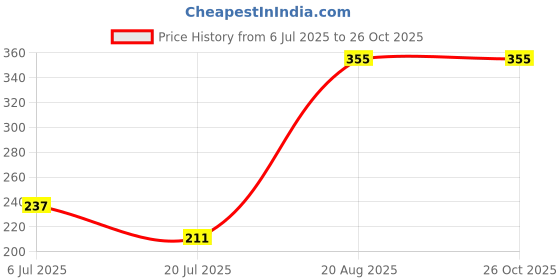 myntra.com Gurjari Jewellers Tops with ELEPHANT beads Earrings gurjari jewellers Price History Graph from 6 Jul 2025 to 26 Oct 2025