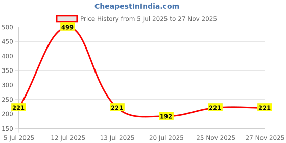 myntra.com Gurjari Jewellers Tops with TURQUOISE beads Earring gurjari jewellers Price History Graph from 5 Jul 2025 to 27 Nov 2025