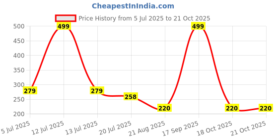 myntra.com Gurjari Jewellers Tops with TURQUOISE beads Earrings gurjari jewellers Price History Graph from 5 Jul 2025 to 20 Oct 2025