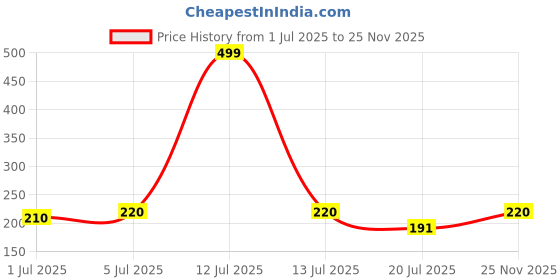 myntra.com Gurjari Jewellers Tops with Turquoise Colorfull Beads Earrings gurjari jewellers Price History Graph from 1 Jul 2025 to 25 Nov 2025