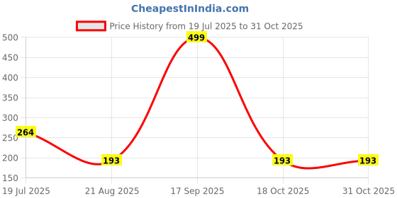 myntra.com gurjari jewellers Unisex Kids Black Thread Oxidised Silver-Plated Adjustable Bracelet gurjari jewellers Price History Graph from 19 Jul 2025 to 29 Oct 2025