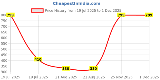 myntra.com gurjari jewellers Women Pack Of 2 Silver Oxidised Jhumka And Beads Charm Bangles gurjari jewellers Price History Graph from 19 Jul 2025 to 30 Nov 2025