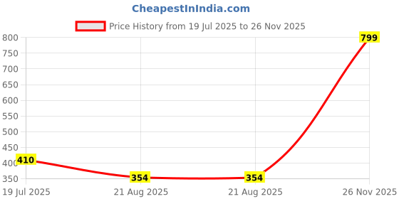 myntra.com gurjari jewellers Women Set Of 2 Oxidised Bangles gurjari jewellers Price History Graph from 19 Jul 2025 to 26 Nov 2025
