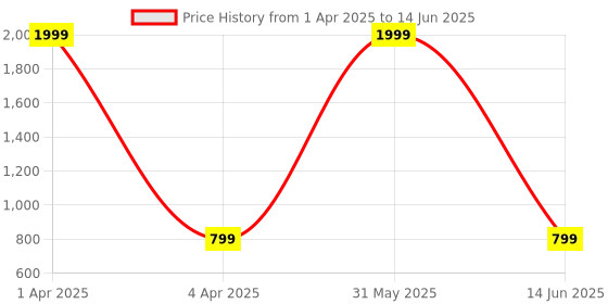 myntra.com GURRA Women Floral Printed Regular Kurta with Palazzos & With Dupatta gurra Price History Graph from 1 Apr 2025 to 14 Jun 2025