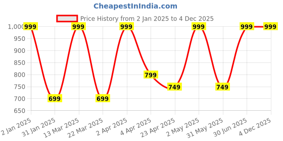 myntra.com Gush Beauty 24Pcs Nailed It Medium Square Press On Nails - Red Edge gush beauty Price History Graph from 2 Jan 2025 to 4 Dec 2025