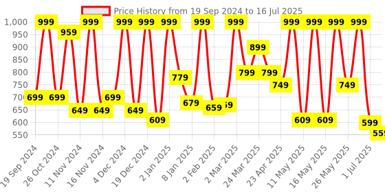 myntra.com Gush Beauty 24Pcs Nailed It Press On Nails - Brown Cat Eye- Small to Medium Squoval gush beauty Price History Graph from 19 Sep 2024 to 1 Jul 2025