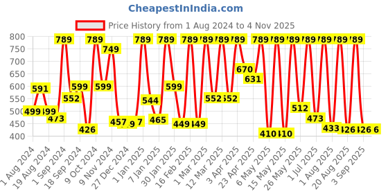 myntra.com Gush Beauty Cherry Red & Sweet Plum Play Tint -Jawbreaker - 5g gush beauty Price History Graph from 1 Aug 2024 to 2 Nov 2025