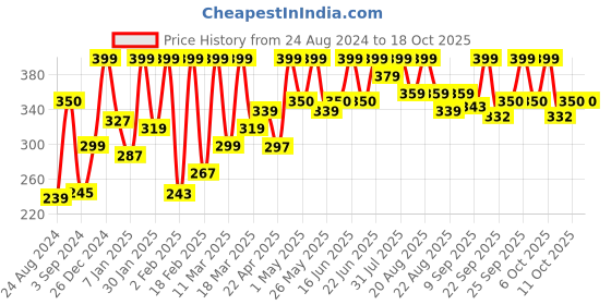 myntra.com Gush Beauty Dart It Anti-Acne Hydrocolloid Pimple Patches with Tea Tree Oil gush beauty Price History Graph from 24 Aug 2024 to 17 Oct 2025