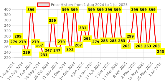 myntra.com Gush Beauty  Dart It Hydrocolloid Pimple Patches - 20 Patches gush beauty Price History Graph from 1 Aug 2024 to 1 Jul 2025