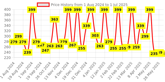 myntra.com Gush Beauty  Dart It Hydrocolloid Pimple Patches - 20 Patches gush beauty Price History Graph from 1 Aug 2024 to 1 Jul 2025
