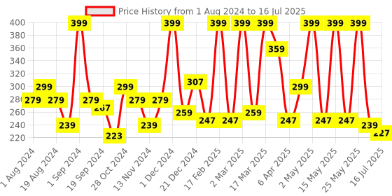 myntra.com Gush Beauty Dart It Hydrocolloid Pimple Patches - 20 Patches - Holographic Butterfly gush beauty Price History Graph from 1 Aug 2024 to 26 May 2025