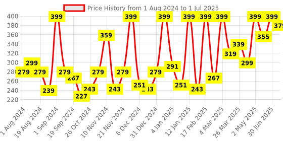 myntra.com Gush Beauty Dart It Hydrocolloid Pimple Patches - 20 Patches - Purple Heart gush beauty Price History Graph from 1 Aug 2024 to 1 Jul 2025