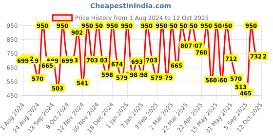 myntra.com Gush Beauty Eye Like It Stacked 4 in 1 Eyeshadow Palette 3.6 g - Summer Sundowner gush beauty Price History Graph from 1 Aug 2024 to 4 Oct 2025