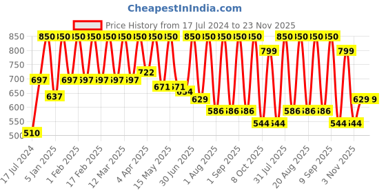 myntra.com Gush Beauty Eye Like Options Dual Ended Kajal & Felt-Tip Eyeliner 0.65g - Black 01 gush beauty Price History Graph from 17 Jul 2024 to 23 Nov 2025