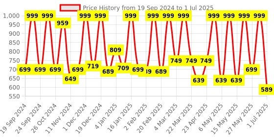 myntra.com Gush Beauty Nailed It 24Pcs Medium Round Press On Nails - Blooming Dahlia gush beauty Price History Graph from 19 Sep 2024 to 1 Jul 2025