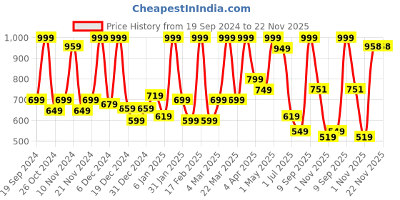 myntra.com Gush Beauty Nailed It 24Pcs Medium Square Press On Nails - Crimson gush beauty Price History Graph from 19 Sep 2024 to 22 Nov 2025