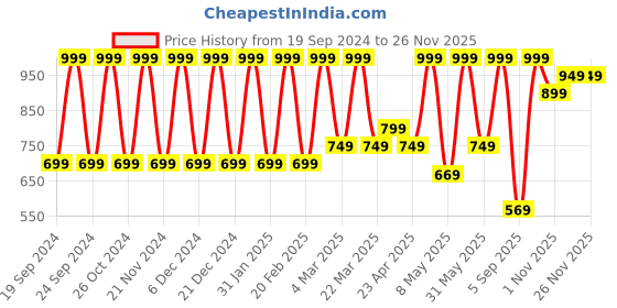 myntra.com Gush Beauty Nailed It 24Pcs Medium Square Press On Nails- French Gems gush beauty Price History Graph from 19 Sep 2024 to 26 Nov 2025