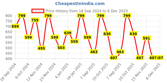 myntra.com Gush Beauty Squishy Lightweight Blush With Vitamin E 15g - Apricot Dream gush beauty Price History Graph from 18 Sep 2024 to 5 Dec 2025