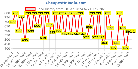 myntra.com Gush Beauty Squishy Lightweight Blush With Vitamin E 15g - Cocoa powder gush beauty Price History Graph from 18 Sep 2024 to 23 Nov 2025