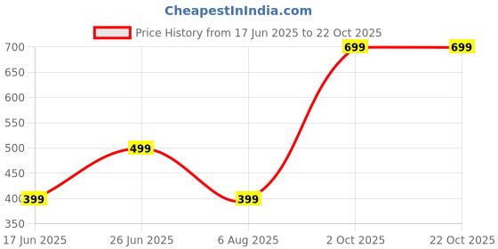 myntra.com GuSo Shopee Adults-Women Everyday Cotton Non-Wired Non Padded Bra guso shopee Price History Graph from 17 Jun 2025 to 21 Oct 2025