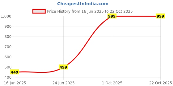 myntra.com GuSo Shopee Adults-Women Everyday Cotton Non-Wired Non Padded Bra guso shopee Price History Graph from 16 Jun 2025 to 21 Oct 2025